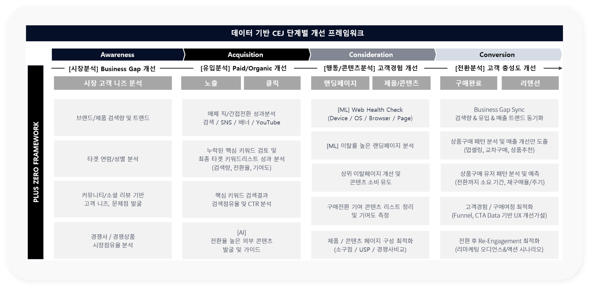 GA4&대시보드 기반 비즈니스 진단 | 플러스제로