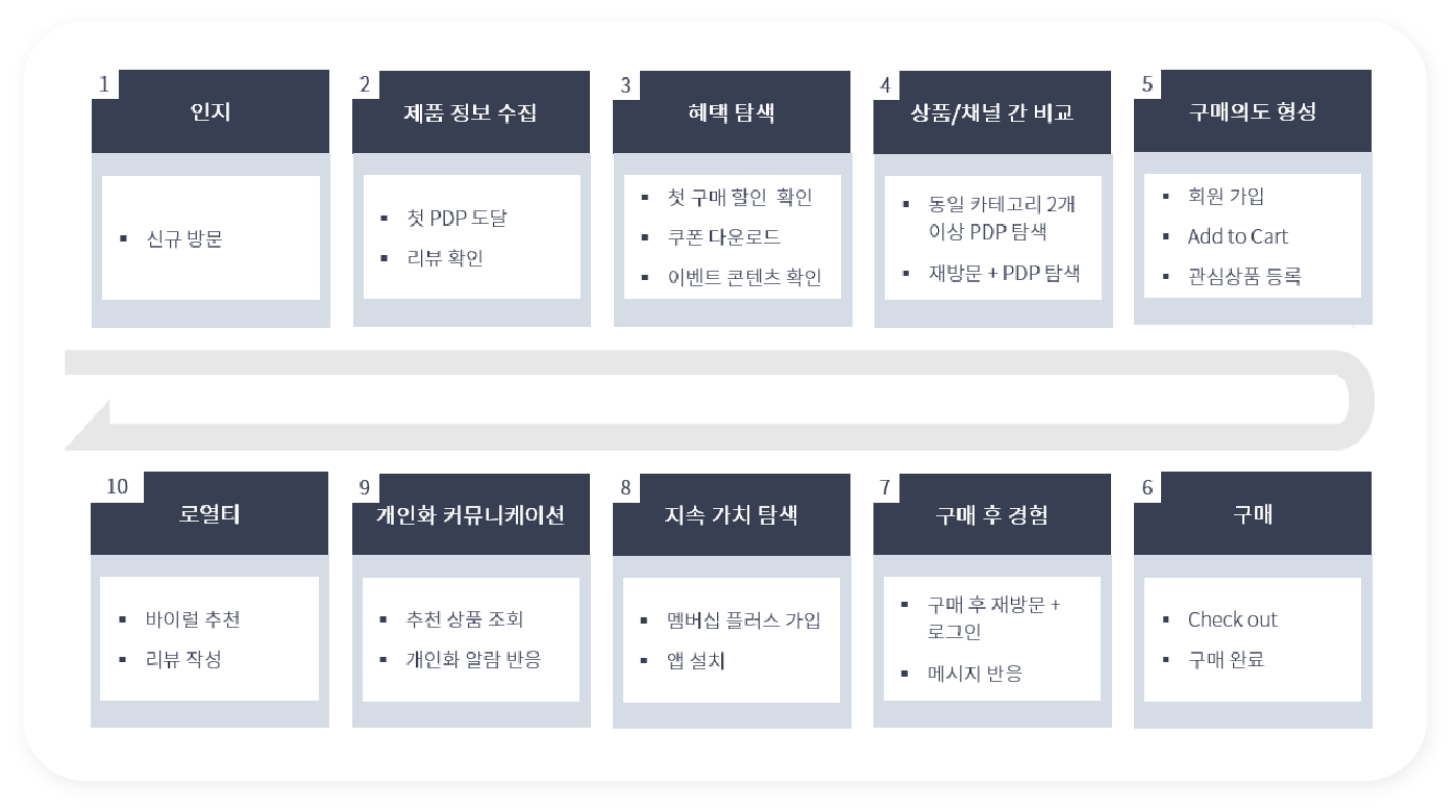 고성과 실험의 개인화 운영 | 플러스제로