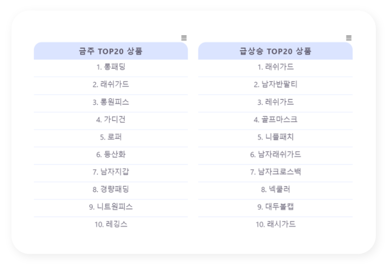 떠오르는 인기상품/브랜드 캐치 & 상품전략&기획을 위한 데이터 확보 | 플러스제로