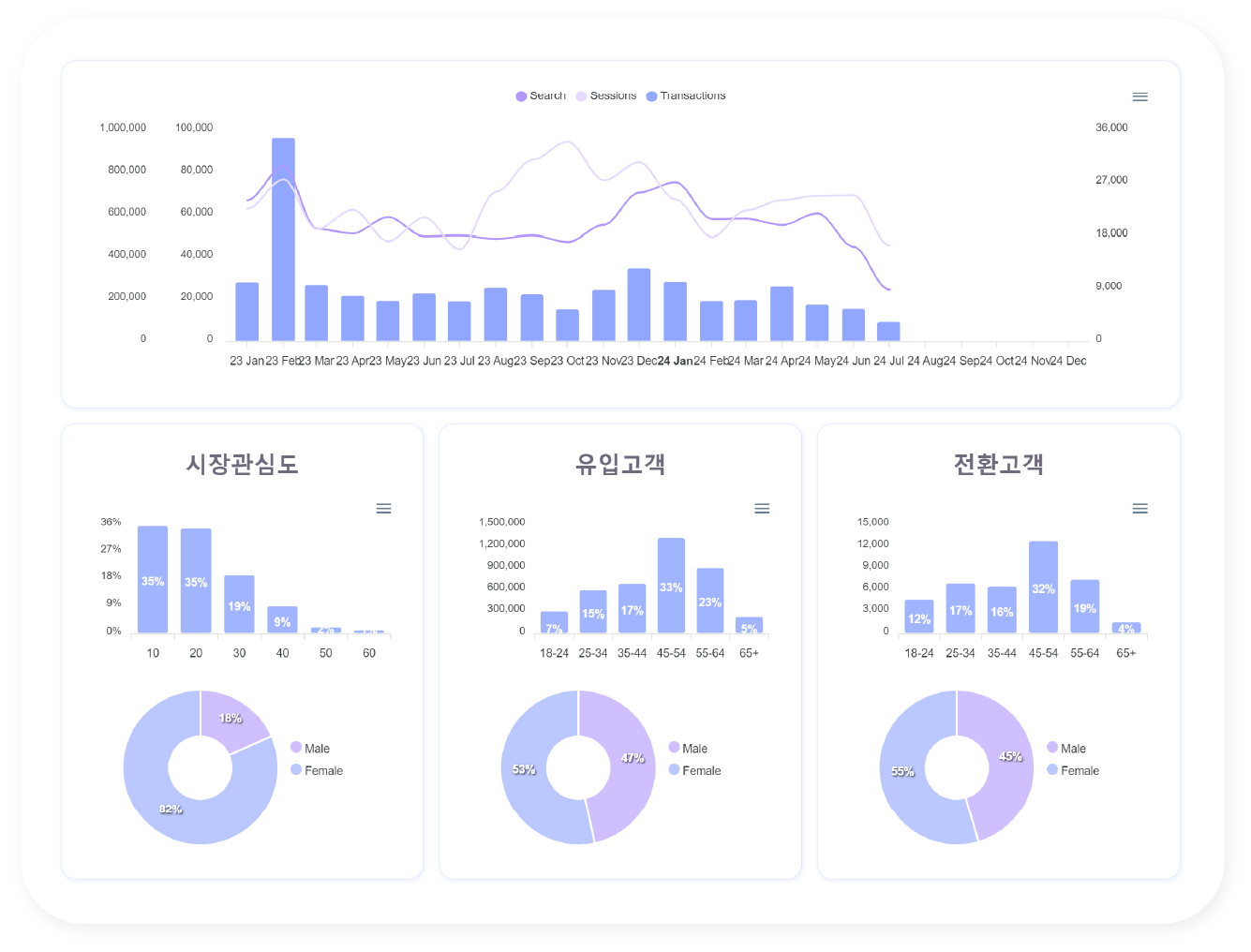 시장 수요와 매출 사이의 갭 기반 Business KPI 모니터링 | 플러스제로