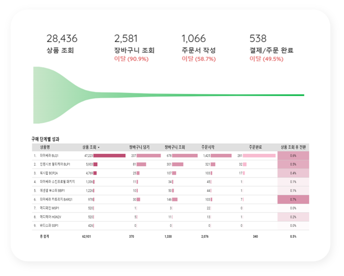 이탈지점 & 전환기여 콘텐츠 발굴 | 플러스제로