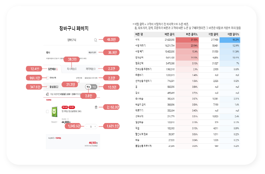 이탈지점 & 전환기여 콘텐츠 발굴 | 플러스제로