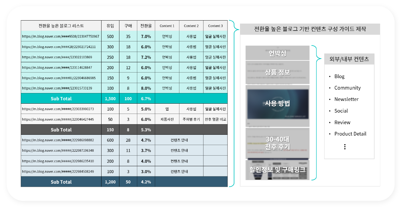 전환기여율 높은 콘텐츠 발굴 | 플러스제로