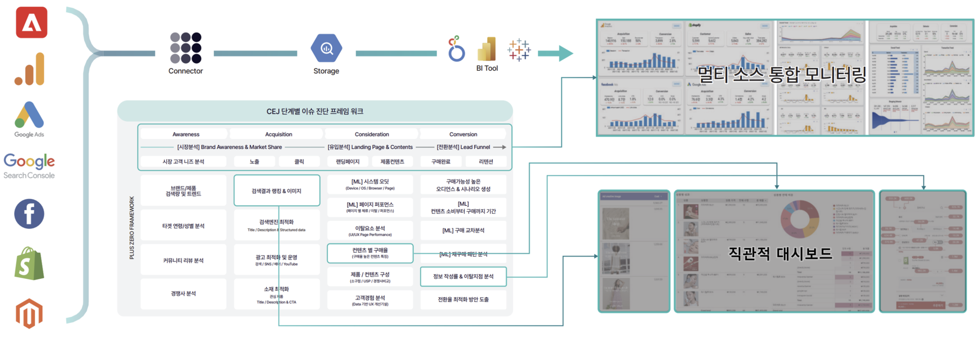 초고속 대시보드 | 플러스제로