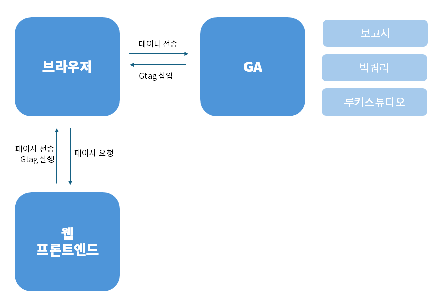 ga4데이터수집프로세스 