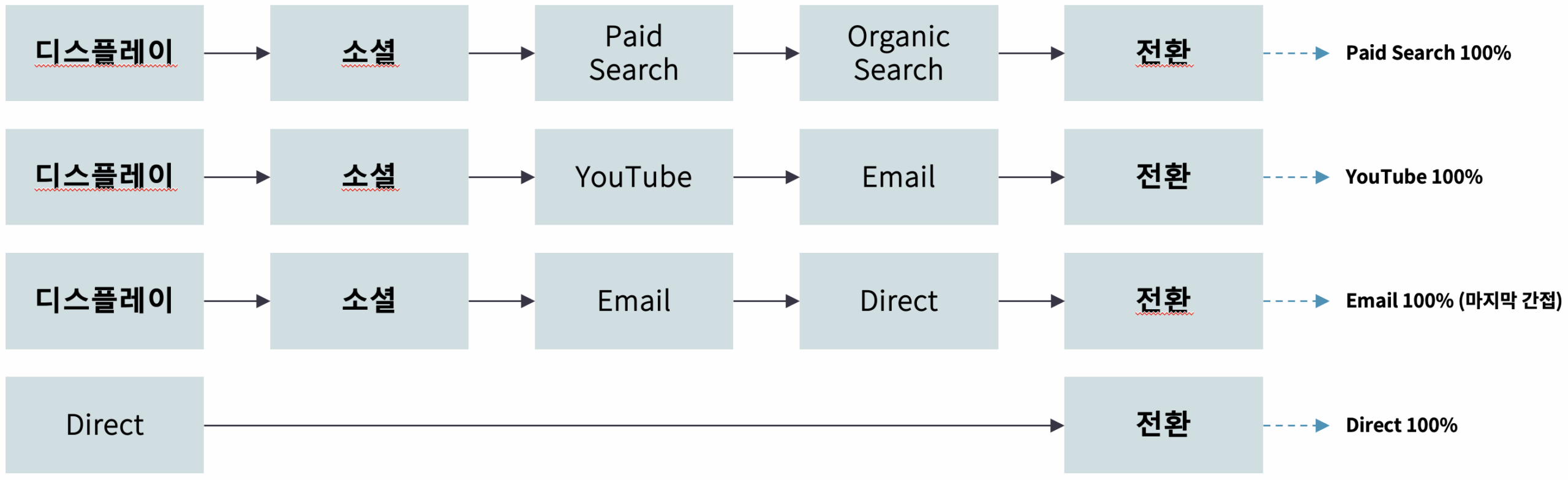 Google Paid Last Click