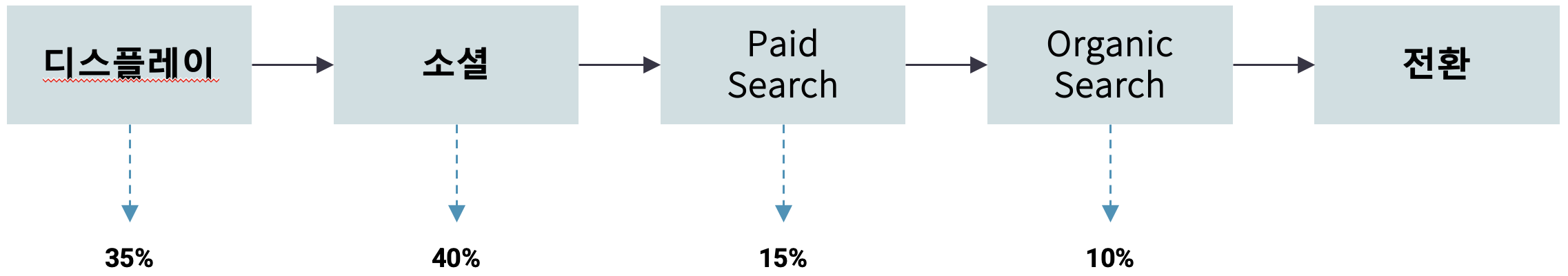 Data Driven Attribution Model