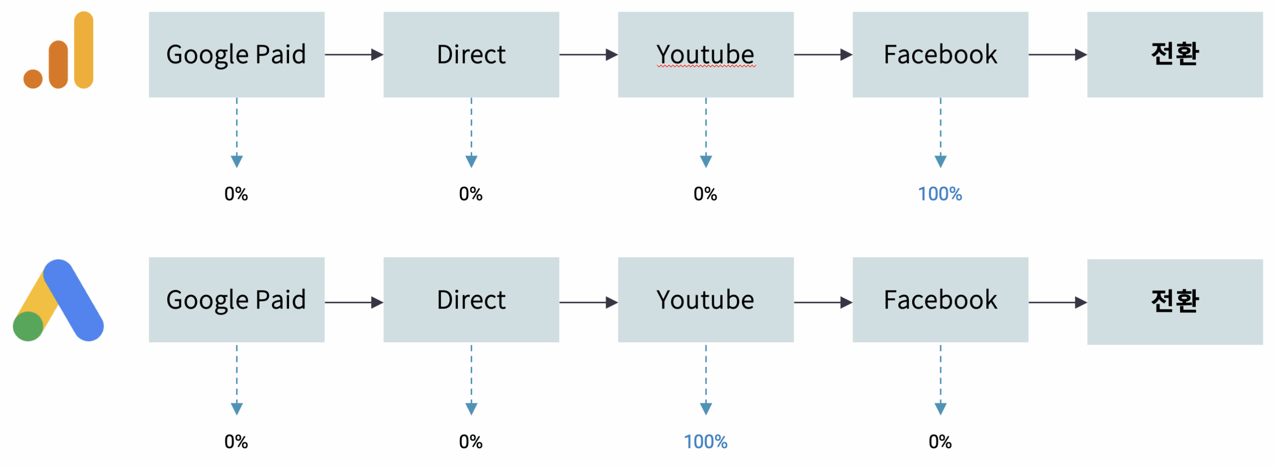 GA4 vs Ads Last Click
