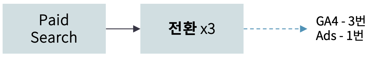 GA4 vs Google Ads Conversion Count