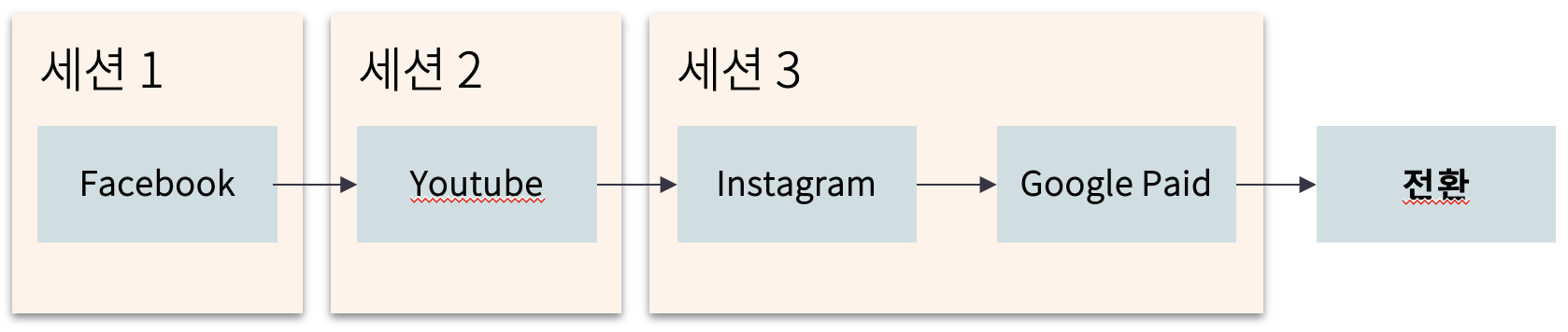 GA4 세션 트래픽 리포트와 기여 모델 리포트 차이