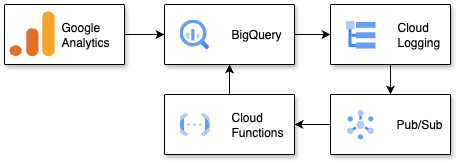 GA4 Bigquery 내보내기
