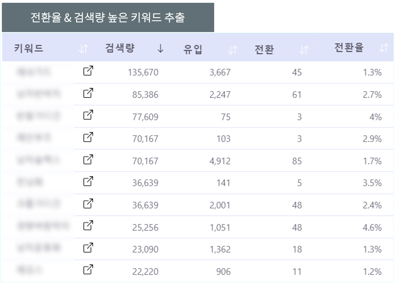 gewriter - 전환율 & 검색량 높은 키워드 추출