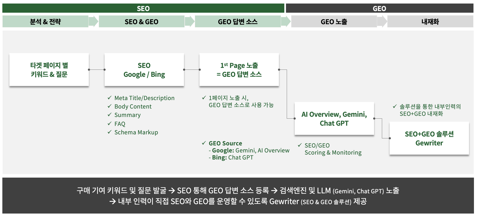GEO SEO 프로젝트 수행