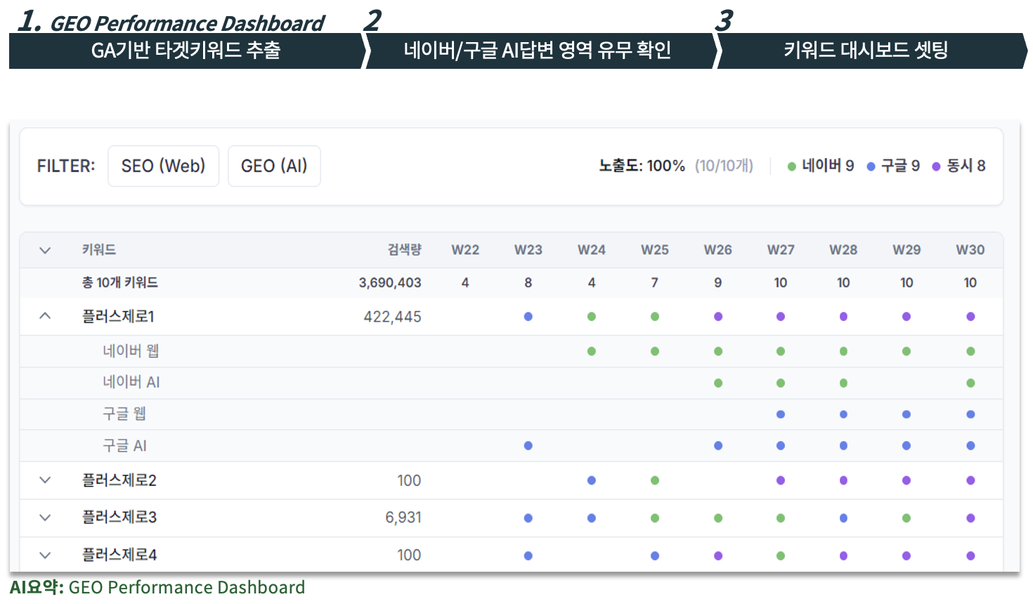 GEO 퍼포먼스 대시보드 | 플러스제로