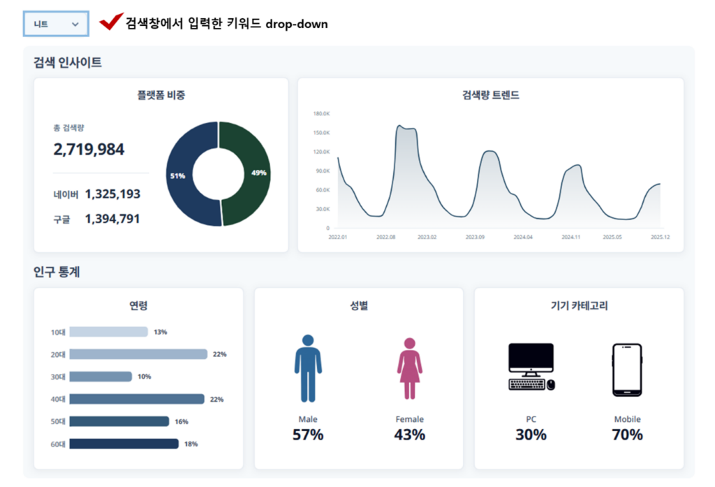JIPDA(짚다) 메인 페이지 내 키워드별 인구통계 분석