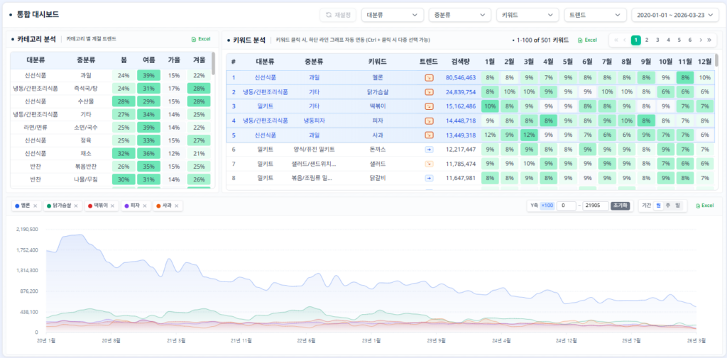 JIPDA(짚다) 대시보드 | 카테고리 및 키워드 분석