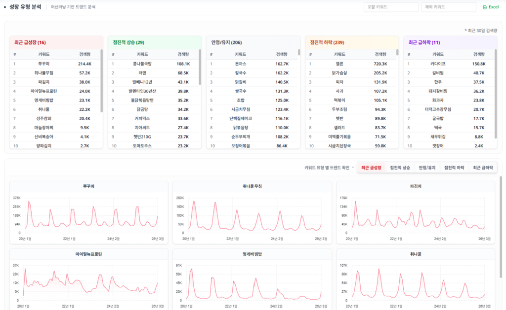 JIPDA(짚다) 대시보드 | 트렌드 유형 분석