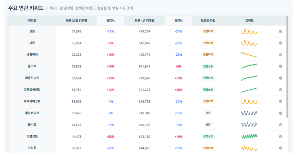 JIPDA(짚다) 대시보드 | 주요 핵심 연관 키워드 분석