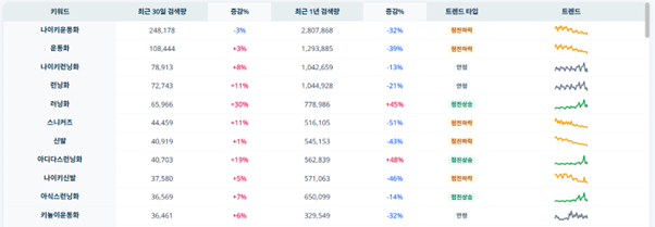 JIPDA(짚다) 대시보드 운동화 연관 키워드 리스트