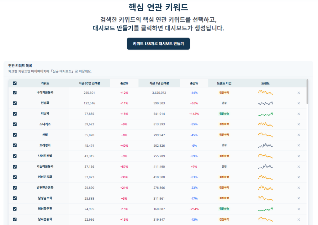 JIPDA(짚다) 운동화 연관 키워드 리스트