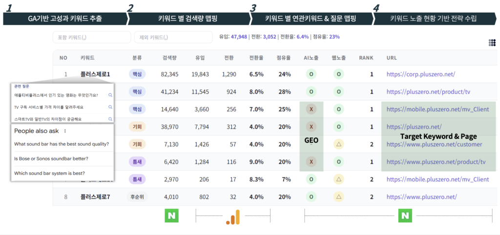 4 stages to Voice GEO - step01 타겟 키워드 & 페이지 분석 이미지