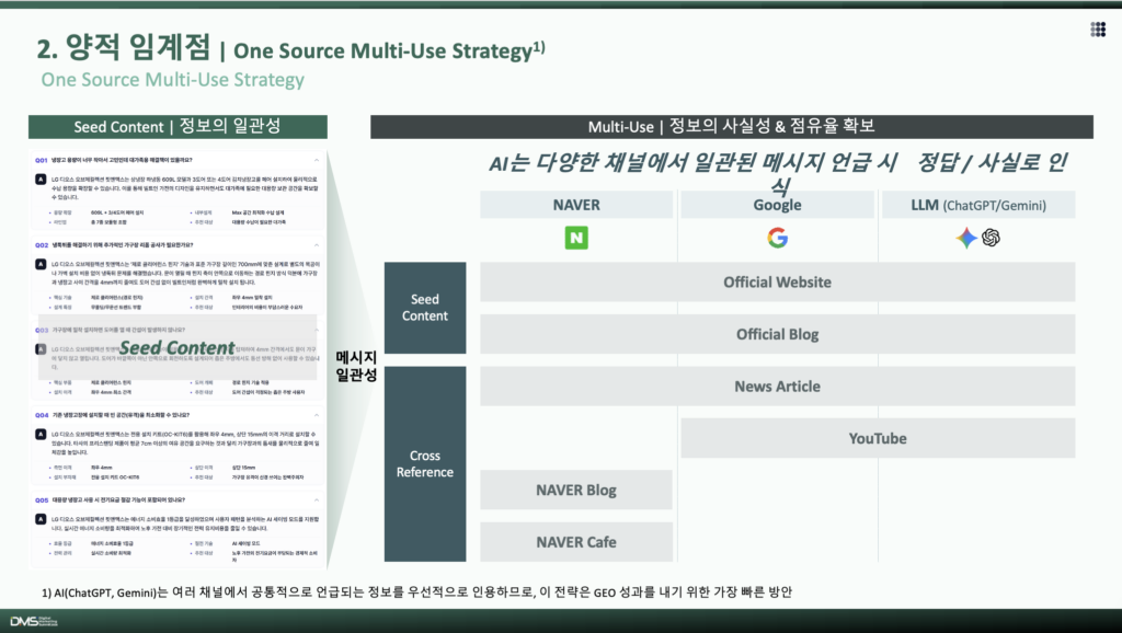 4 stages to Voice GEO - step03 콘텐츠 확산