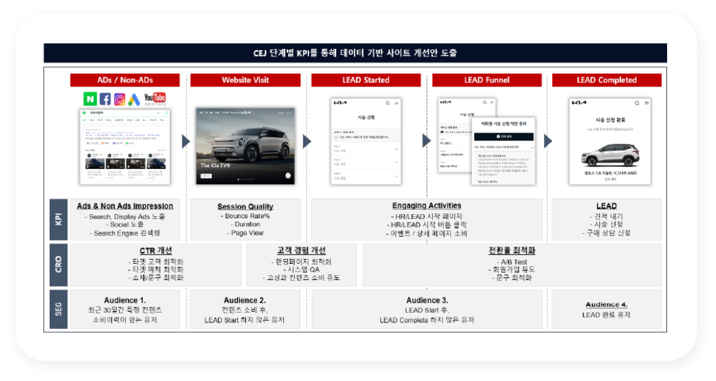 3 stages to + Audience Diverse Destination