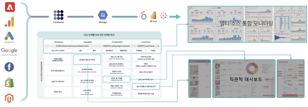 5 stages to GA4 & Dashboard 초고속 대시보드