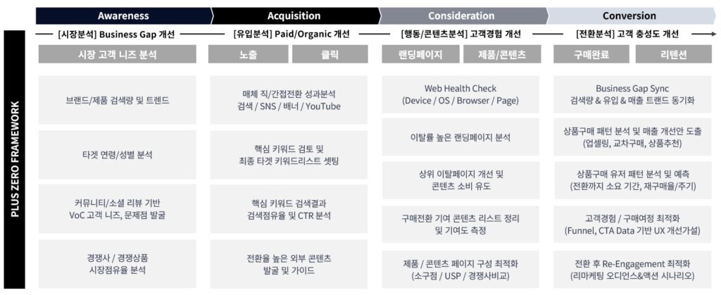 5 stages to GA4 & Dashboard 비즈니스 진단