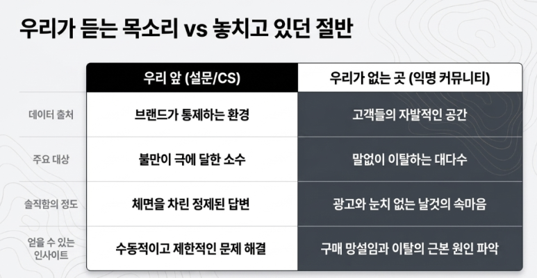 VOC 분석, 설문과 CS만 보면 놓치는 것 — 커뮤니티 속마음 이미지 5