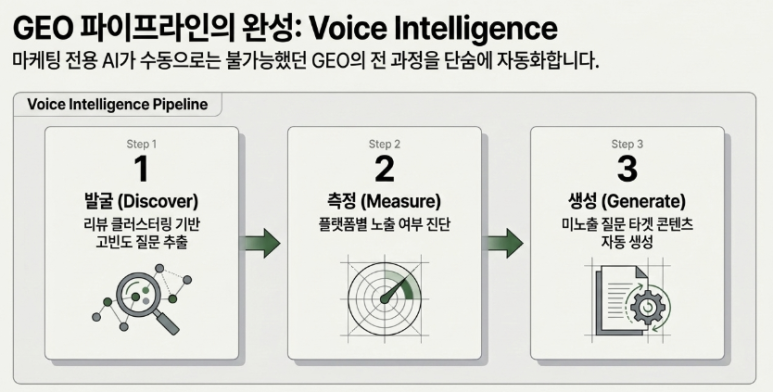 GEO란? SEO 다음에 마케터가 준비해야 할 생성형 엔진 최적화 이미지8