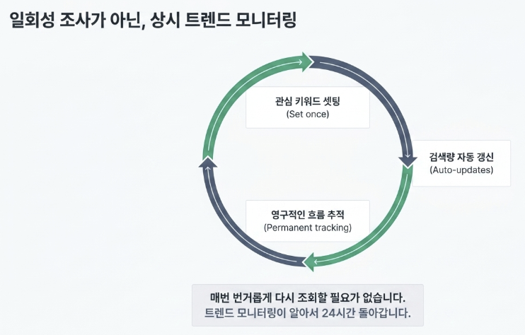 키워드 대시보드 — 지금 뜨는 니즈로 마케팅 활동 짜기 이미지 10