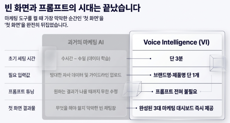 브랜드/제품명만 입력하면 VOC고객 분석부터 GEO대시보드 까지 자동 생성되는 법 이미지 2