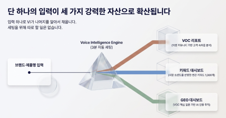 브랜드/제품명만 입력하면 VOC고객 분석부터 GEO대시보드 까지 자동 생성되는 법 이미지 3