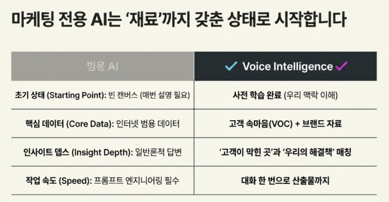 마케팅 전용 AI란? 고객 속마음까지 아는 Voice Intelligence 이미지 3