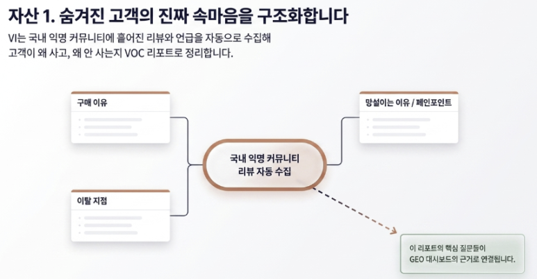 브랜드/제품명만 입력하면 VOC고객 분석부터 GEO대시보드 까지 자동 생성되는 법 이미지 4