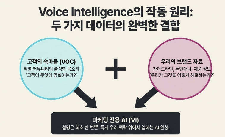 마케팅 전용 AI란? 고객 속마음까지 아는 Voice Intelligence 이미지 4