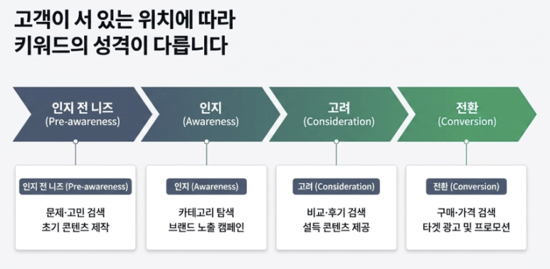 키워드 대시보드 — 지금 뜨는 니즈로 마케팅 활동 짜기 이미지 6
