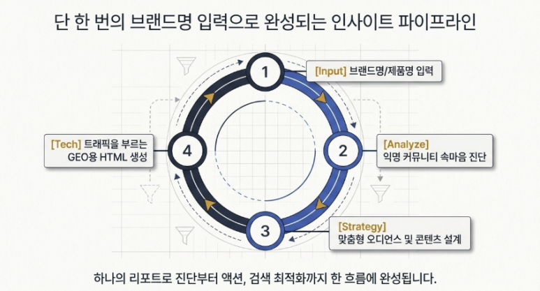 VOC 리포트 — 익명 커뮤니티에서 고객 속마음 캐내는 법 이미지 7