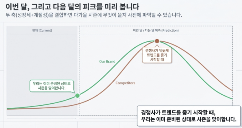 키워드 대시보드 — 지금 뜨는 니즈로 마케팅 활동 짜기 이미지 8